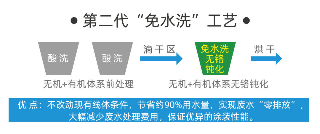 Dacromet coating-3